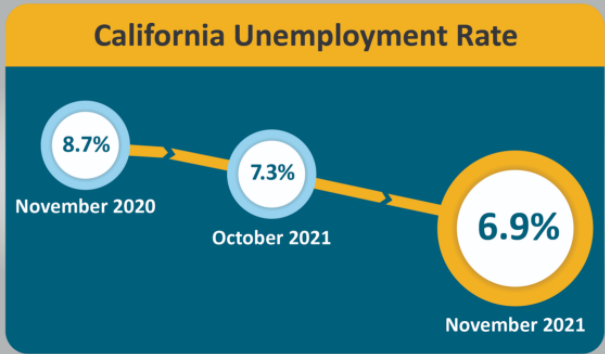 According to official figures, California's unemployment rate is dropping.